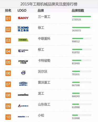 2015工程機(jī)械用戶(hù)品牌關(guān)注度排行榜